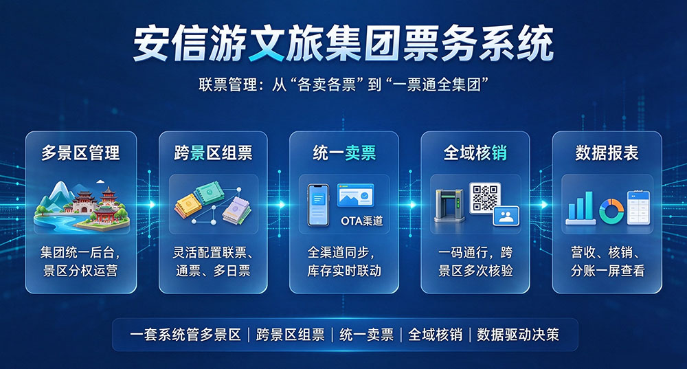 文旅集团多景区统一管控：一套后台管多个景区票务怎么实现