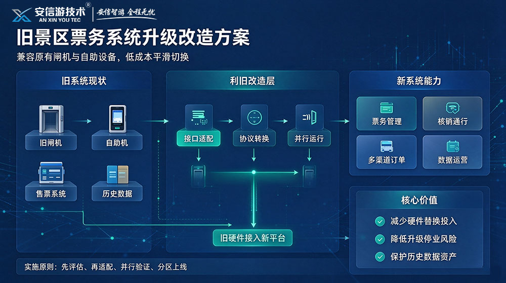 安信游旧景区票务系统升级改造3.jpg